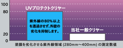 UVプロテクトクリヤーと一般クリヤーの紫外線抑制率比較（参照：日本ペイントカタログ）