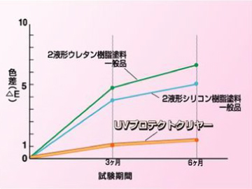 超低汚染性比較データ　実施場所：大阪・寝屋川市（参照：日本ﾍﾟｲﾝﾄｶﾀﾛｸﾞ）