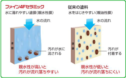 超低汚染性