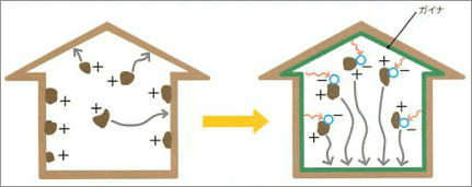 空気質改善