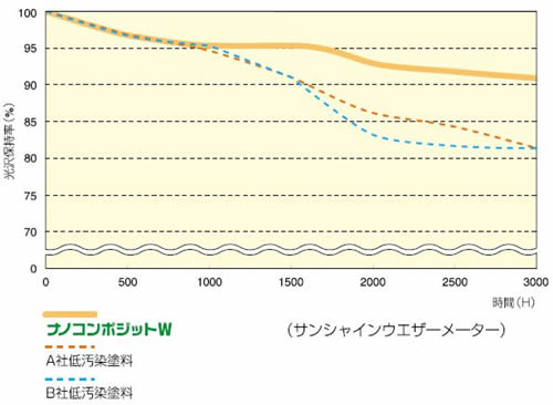 耐変色性