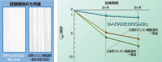 超低汚性比較データ（参照：日本ペイントカタログ）