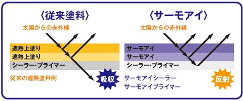 高い遮熱性