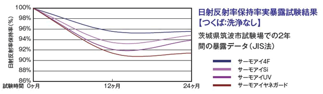 究極の耐候性